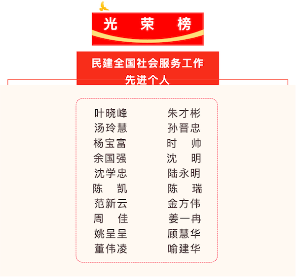 我校教师时帅荣获“民建全国社会服务工作先进个人”称号 我校教师时帅荣获“民建全国社会服务工作先进个人”称号